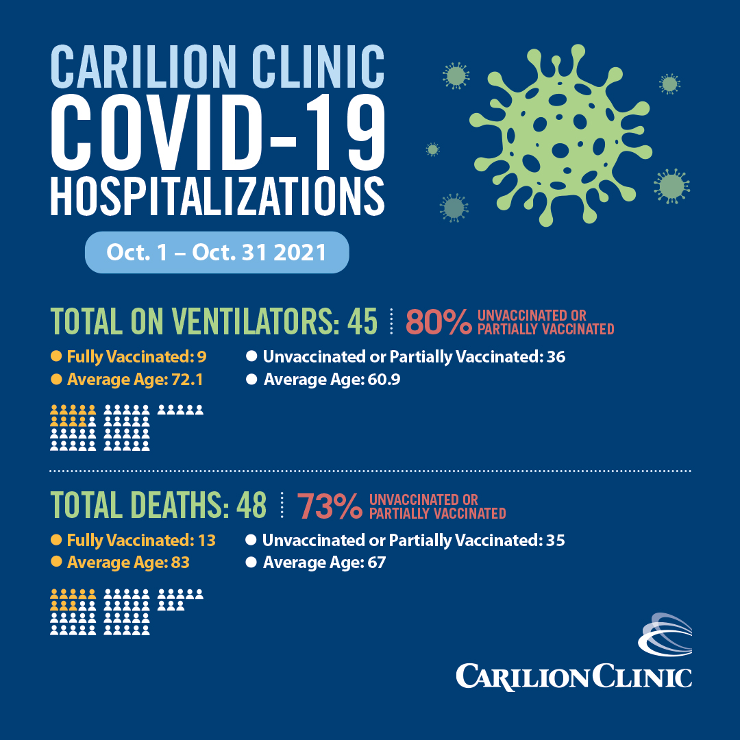 Carilion Clinic COVID-19 Hospitalizations