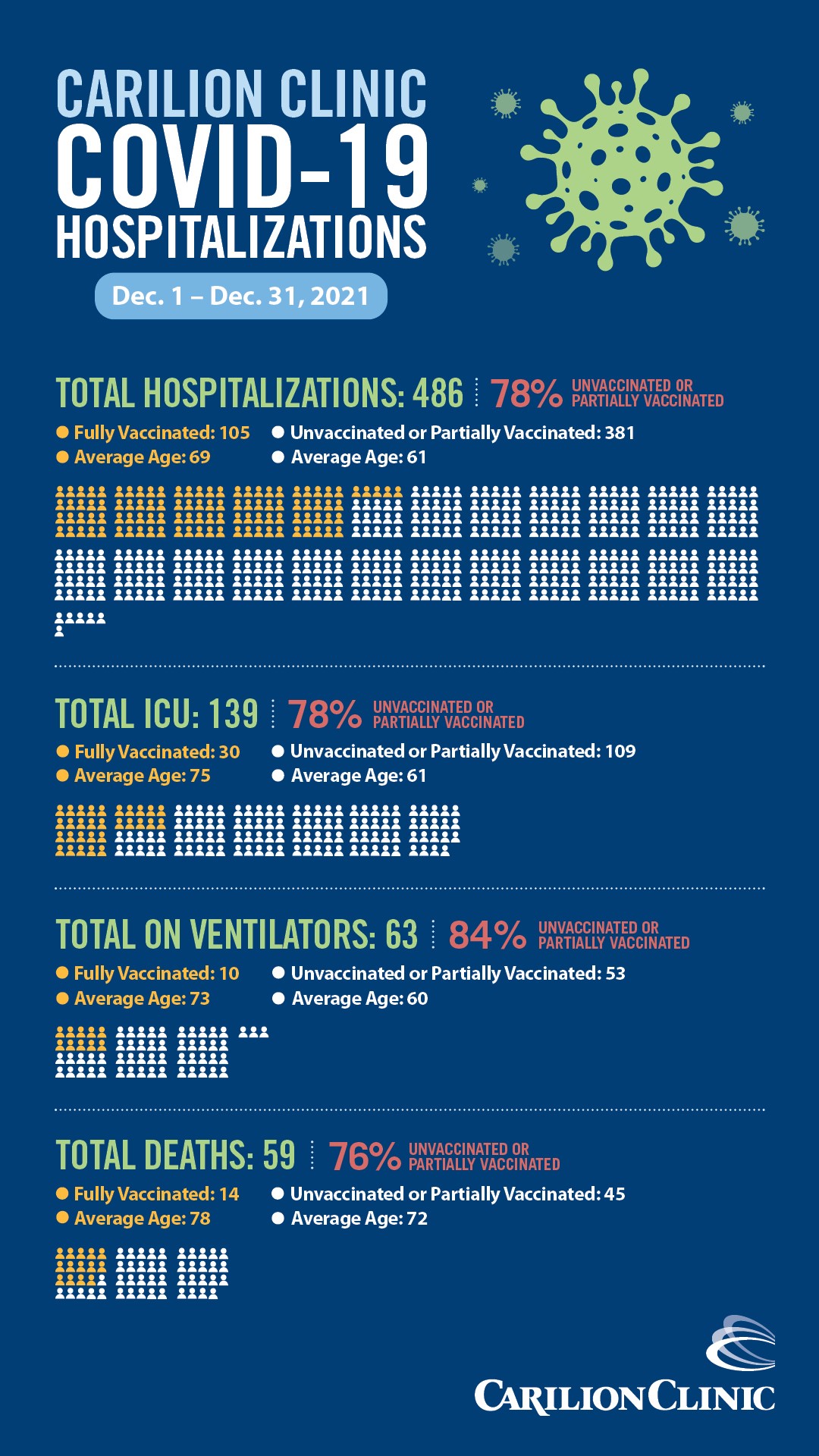 Carilion Clinic COVID-19 Hospitalizations