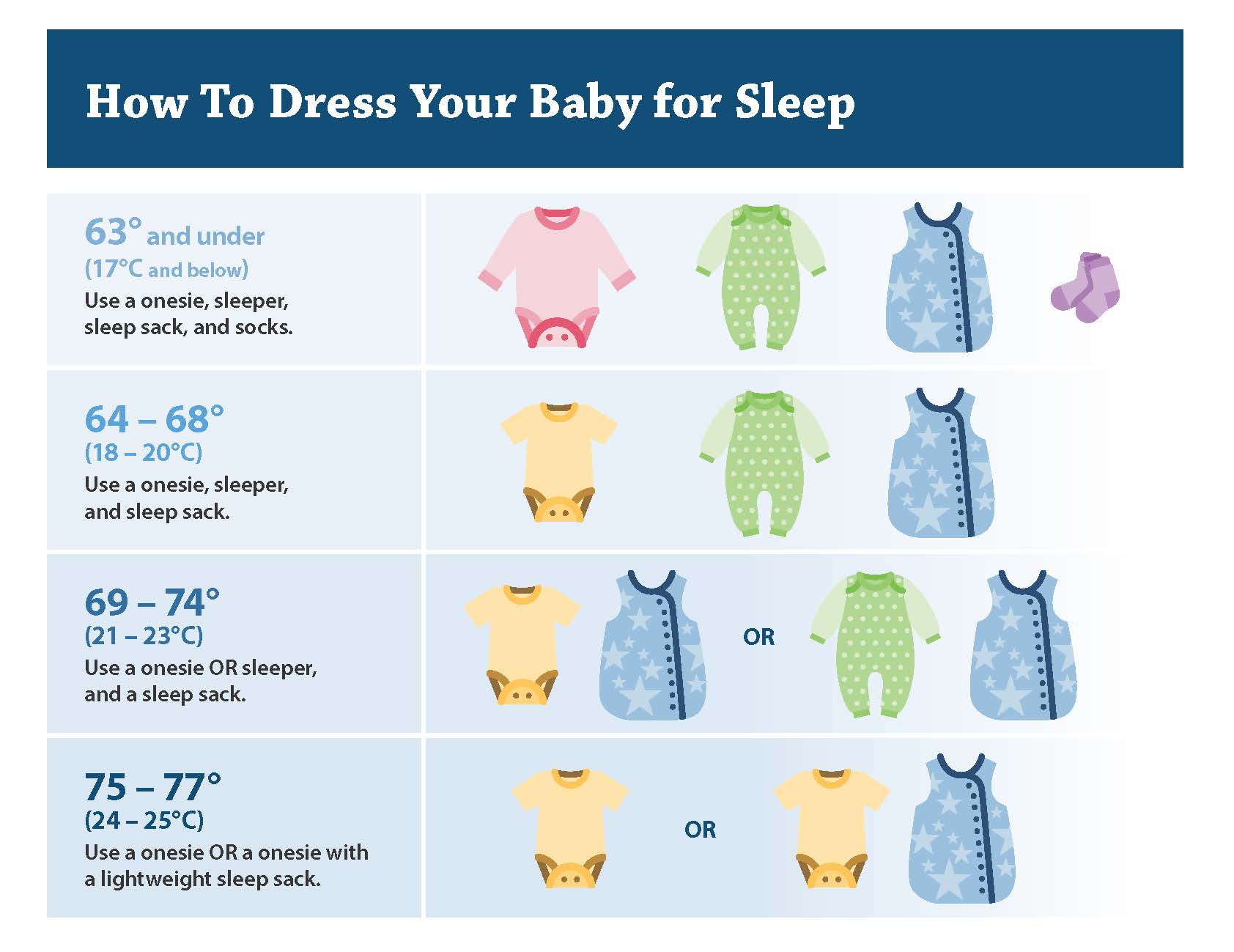 How to dress your baby for sleep by room temperature. 63°F and under: Onesie, sleeper, sleep sack, and socks; 64 – 68°F: Onesie, sleeper, and sleep sack; 69 – 70°F: Sleeper and sleep sack; 71 – 74°F: Onesie and sleep sack, or just a sleeper; 75 – 77°F: Onesie and sleep sack