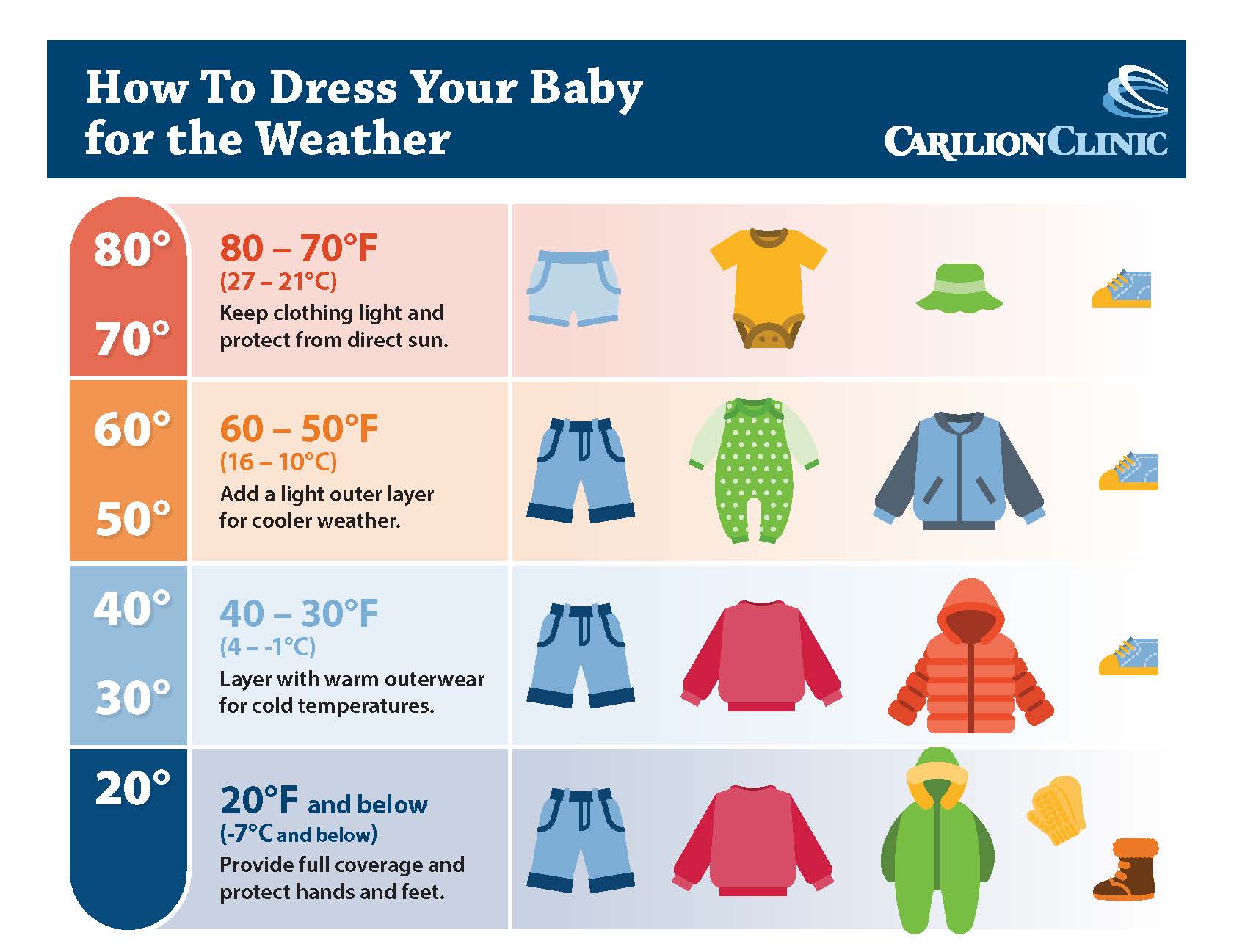 How to dress your baby by outdoor temperature. 80 – 70°F: Keep clothing light and protect from direct sun; 60 – 50°F: Add a light outer layer for cooler weather; 40 – 30°F: Layer with warm outerwear for cold temperatures; 20°F and below: Provide full coverage and protect hands and feet.]